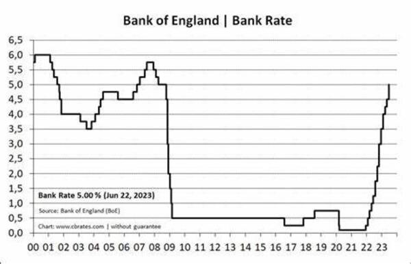 Historical Bank of England base rate Historical Bank of England base rate
